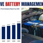 Automotive Battery Management System (BMS) Market Share, Size, & Growth Report by 2029