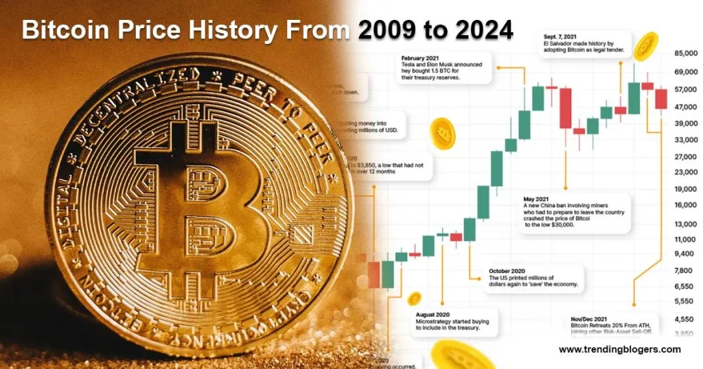 Bitcoin Price History