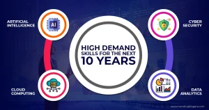 high demand skills for the next 10 years